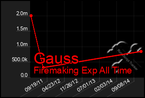 Total Graph of Gauss