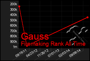 Total Graph of Gauss