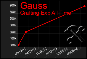 Total Graph of Gauss