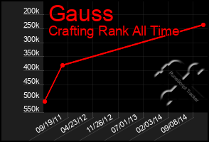 Total Graph of Gauss