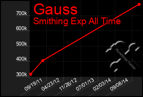 Total Graph of Gauss