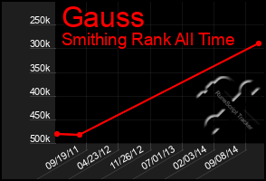 Total Graph of Gauss