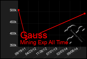 Total Graph of Gauss