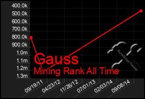 Total Graph of Gauss