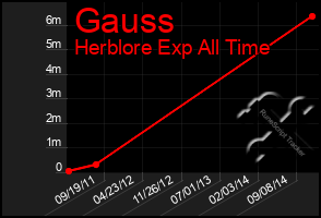 Total Graph of Gauss