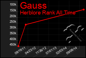 Total Graph of Gauss