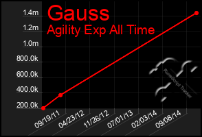 Total Graph of Gauss