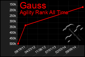 Total Graph of Gauss