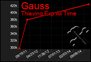 Total Graph of Gauss