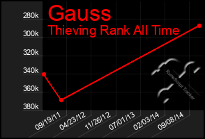 Total Graph of Gauss