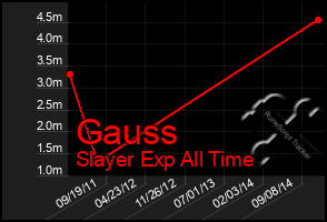 Total Graph of Gauss