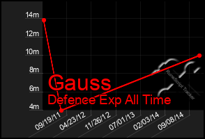 Total Graph of Gauss