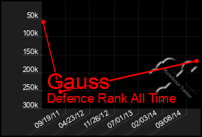 Total Graph of Gauss