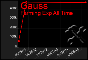 Total Graph of Gauss