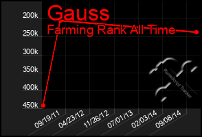 Total Graph of Gauss