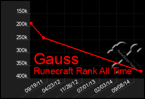 Total Graph of Gauss