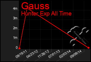 Total Graph of Gauss