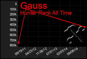 Total Graph of Gauss