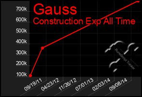 Total Graph of Gauss