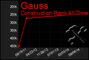 Total Graph of Gauss