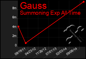 Total Graph of Gauss