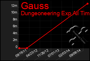 Total Graph of Gauss