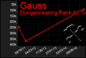 Total Graph of Gauss