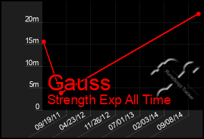 Total Graph of Gauss