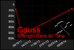 Total Graph of Gauss