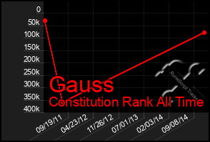 Total Graph of Gauss