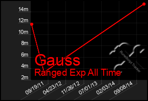 Total Graph of Gauss