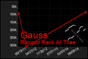 Total Graph of Gauss