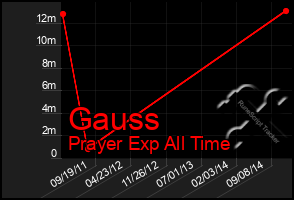 Total Graph of Gauss