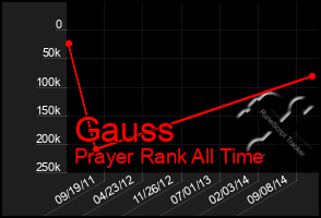 Total Graph of Gauss