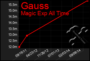 Total Graph of Gauss