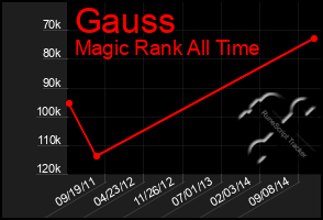 Total Graph of Gauss