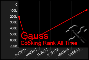 Total Graph of Gauss