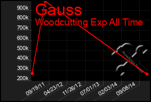 Total Graph of Gauss