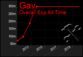 Total Graph of Gav