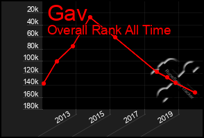 Total Graph of Gav