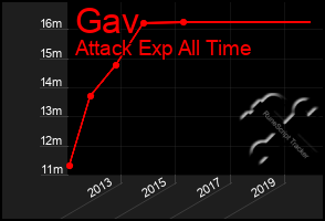 Total Graph of Gav