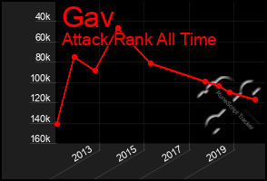 Total Graph of Gav