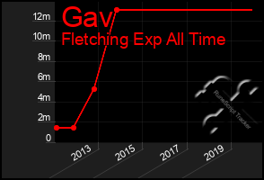 Total Graph of Gav