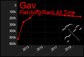Total Graph of Gav