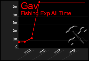 Total Graph of Gav
