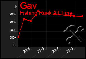Total Graph of Gav