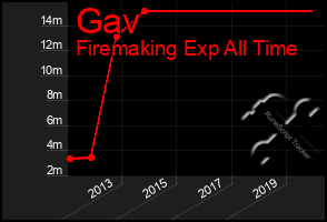 Total Graph of Gav