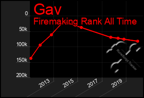 Total Graph of Gav