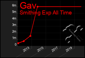 Total Graph of Gav