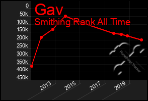 Total Graph of Gav